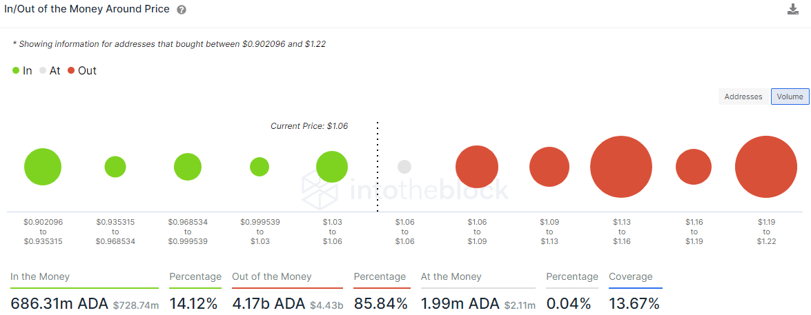 ADA IOMAP - IntoTheBlock