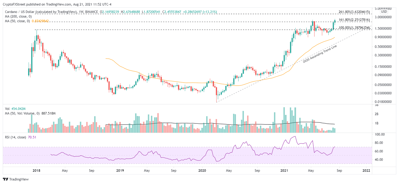 ADA/USD weekly chart