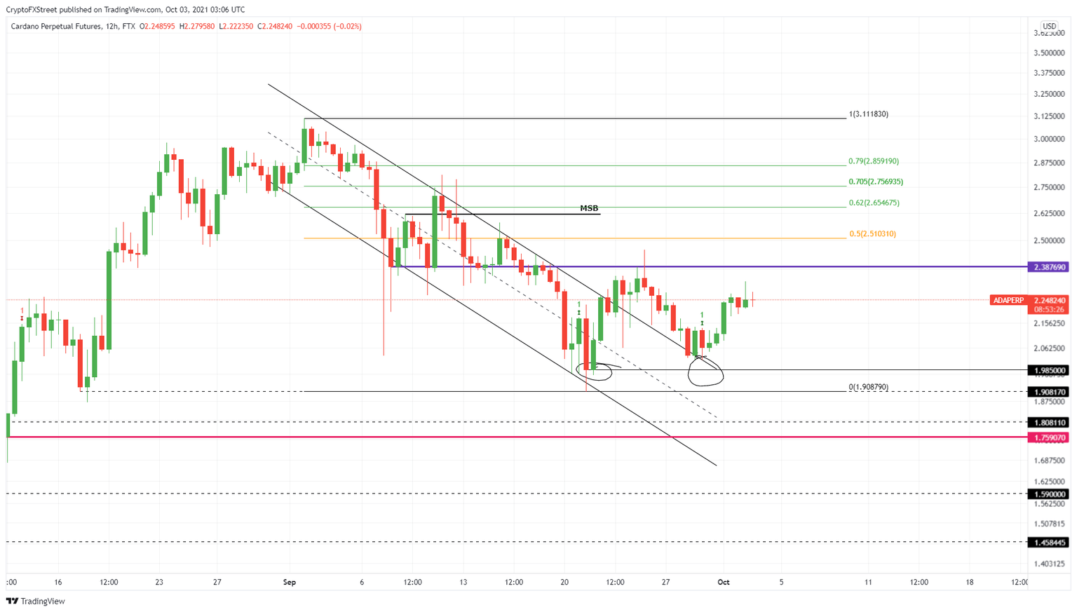 ADA/USDT 12-hour chart