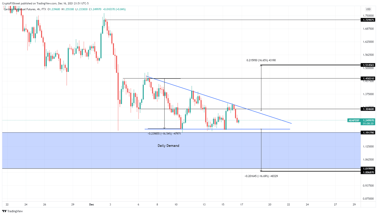 ADA/USDT 4-hour chart