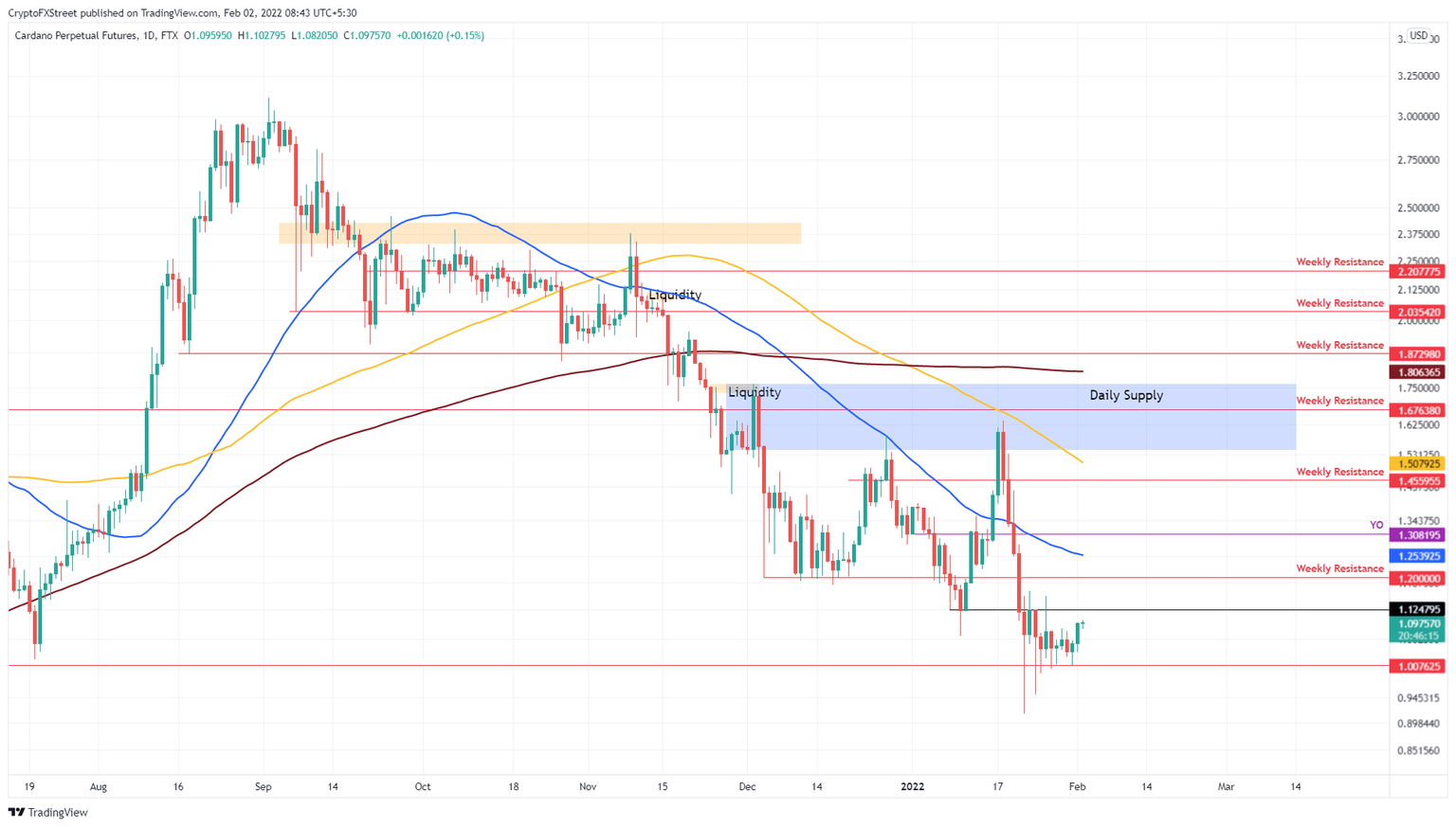 ADA/USDT 1-day chart