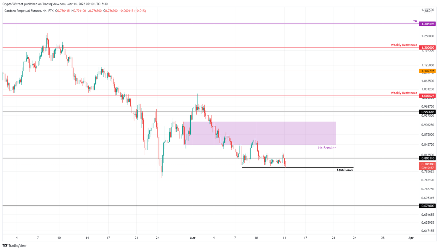 ADA/USDT 4-hour chart