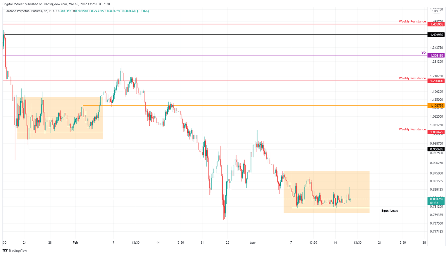 ADA/USDT 4-hour chart