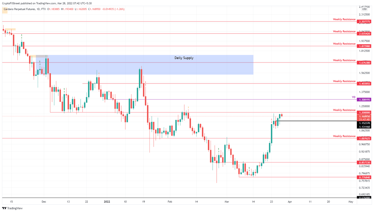 ADA/USDT 1-day chart