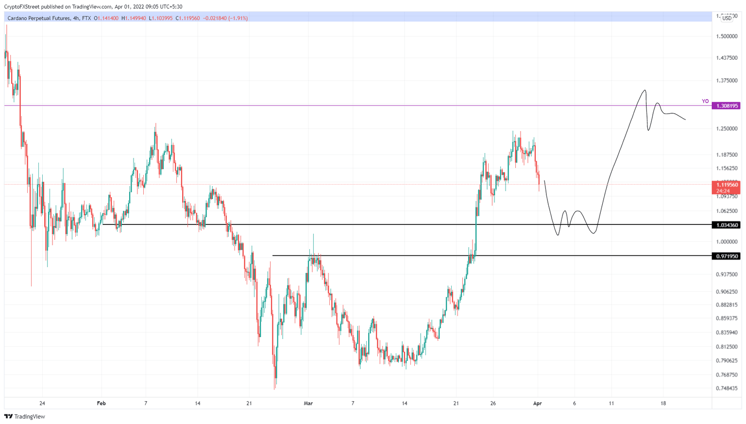 ADA/USDT 4-hour chart