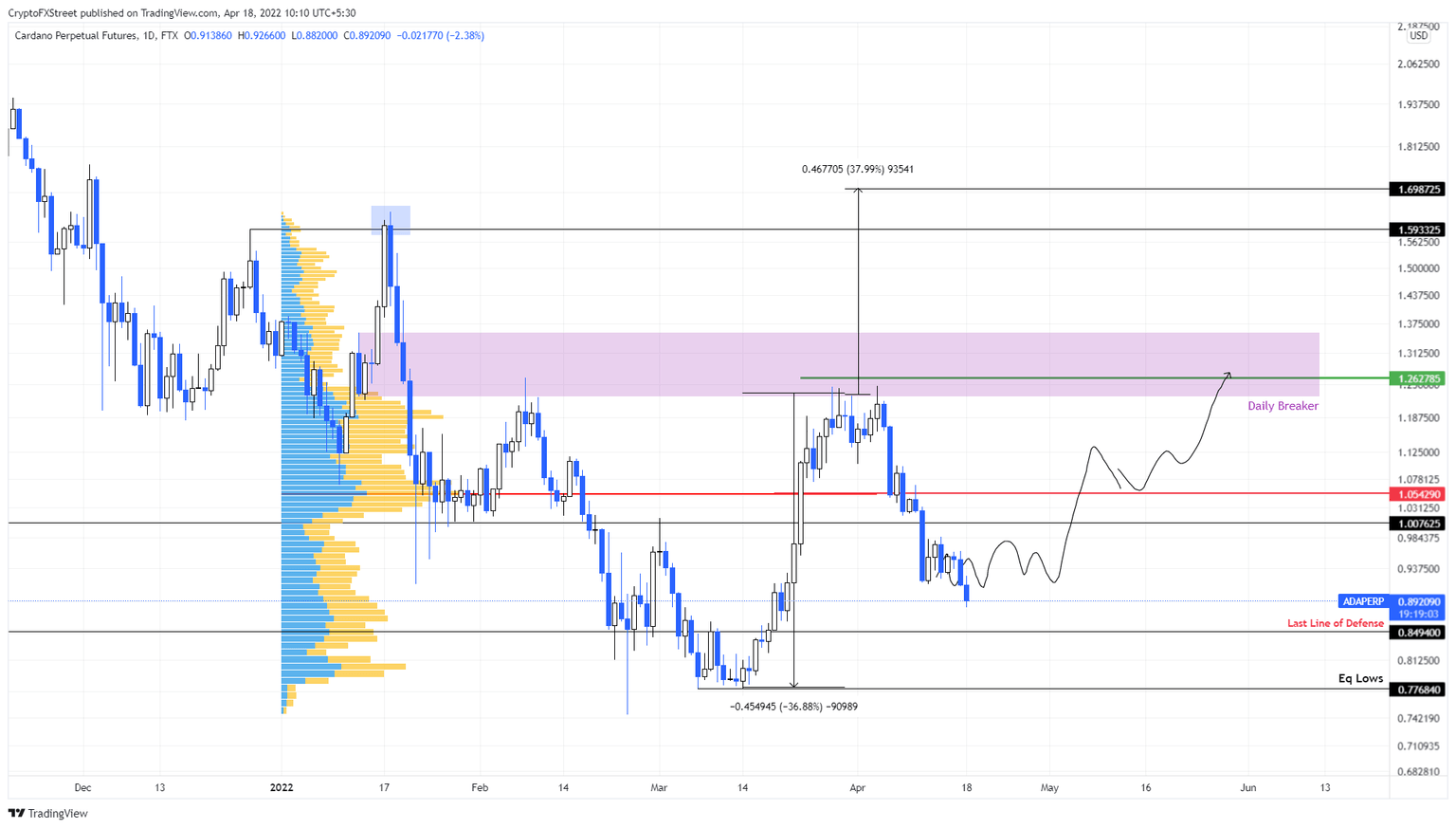 ADA/USDT 1-day chart