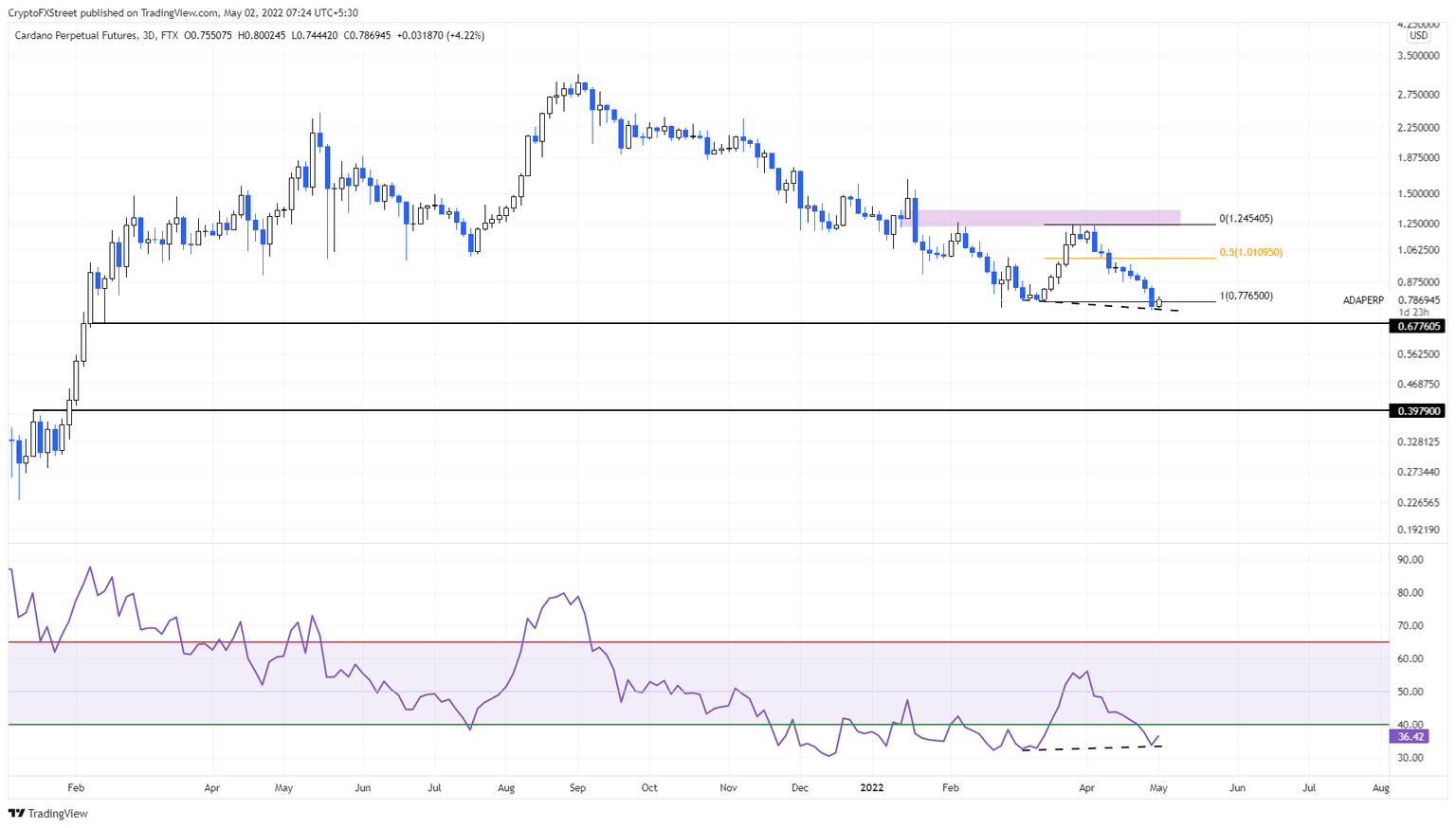 ADA/USDT 1-day chart