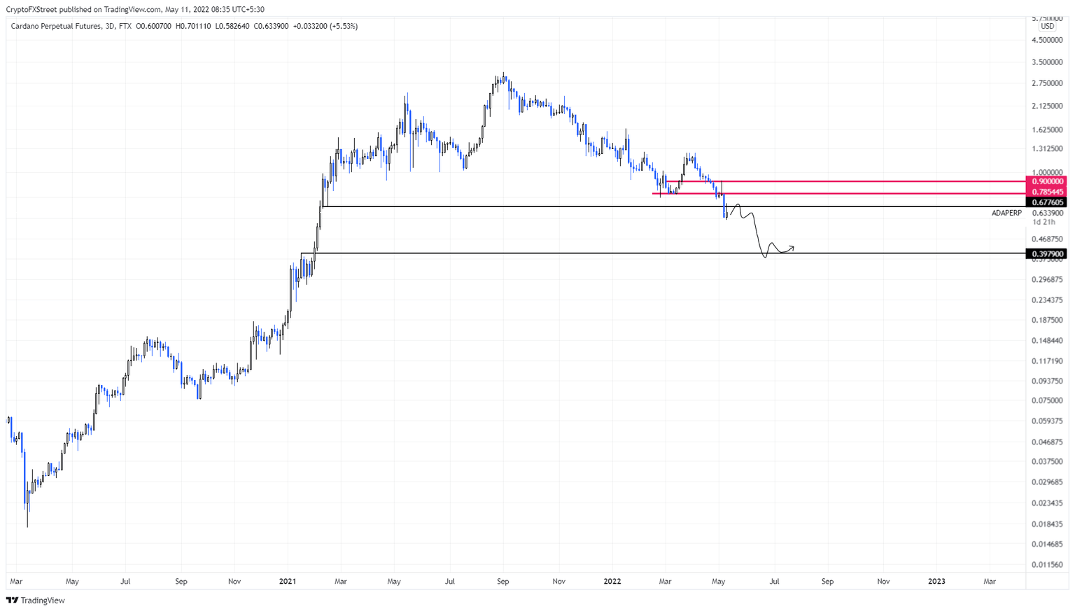 ADA/USDT 3-day chart