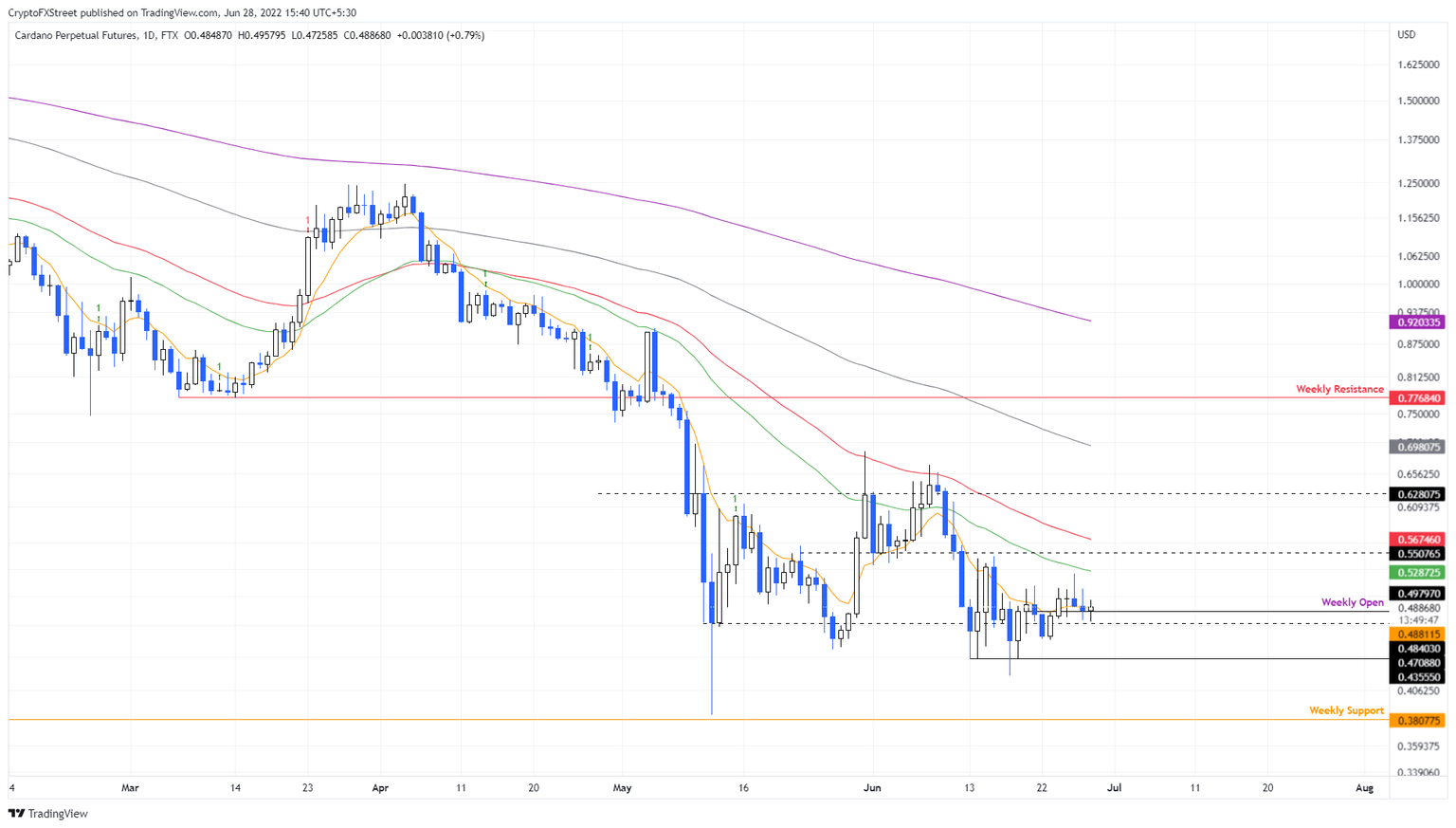 ADA/USDT 1-day chart