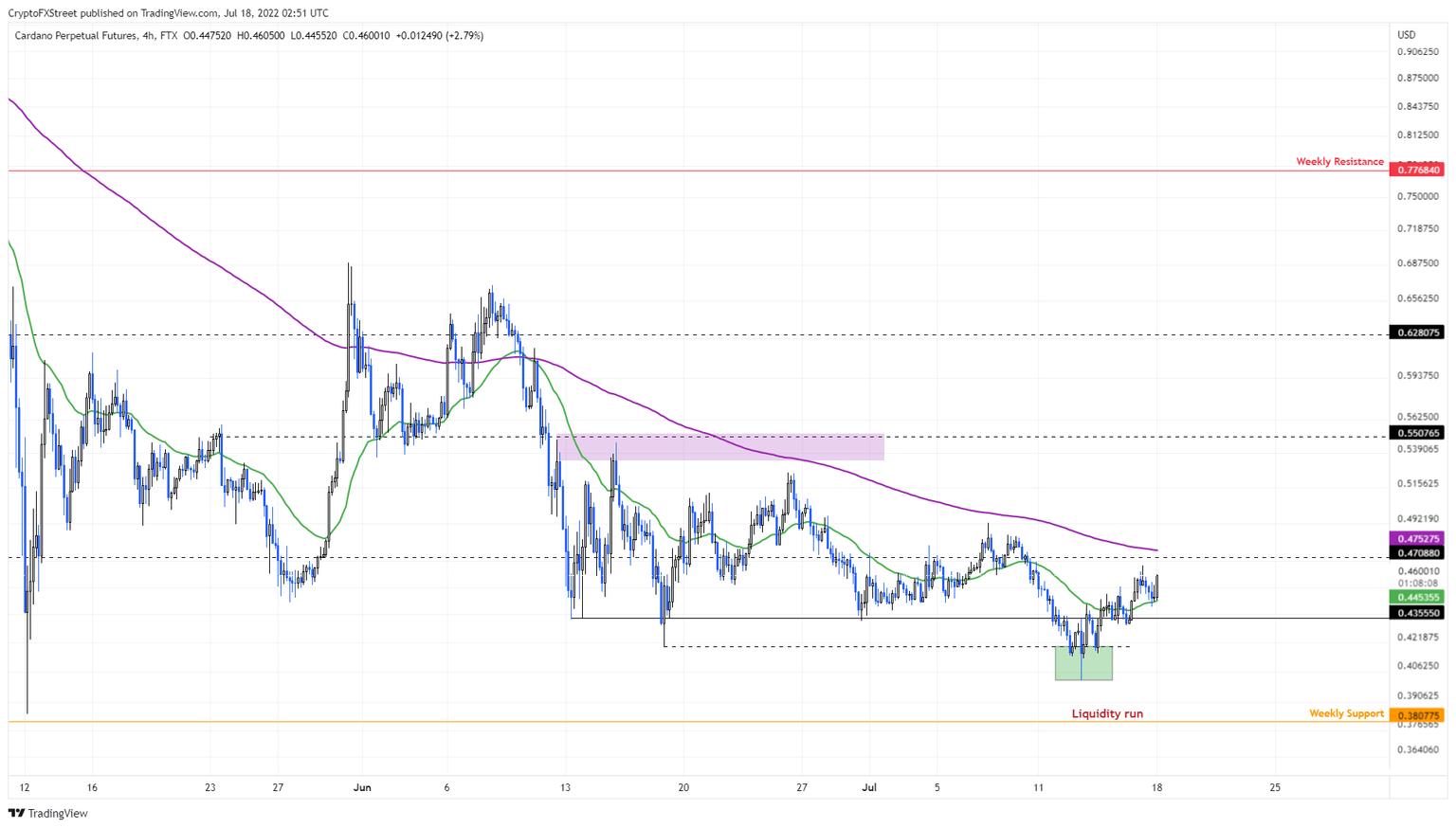 ADA/USDT 4-hour chart