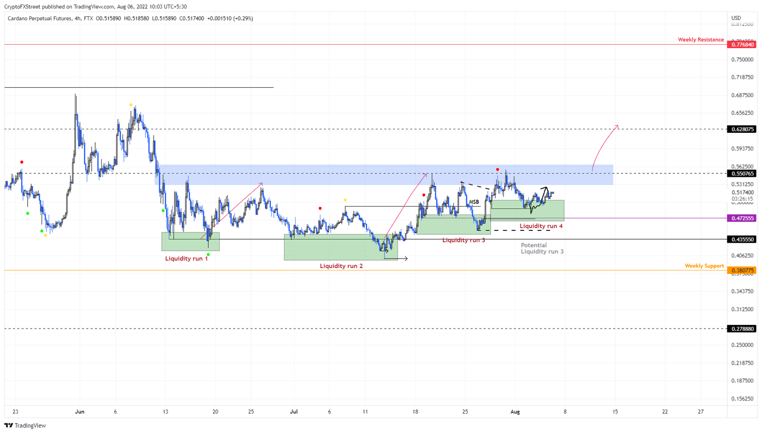 ADA/USDT 4-hour chart