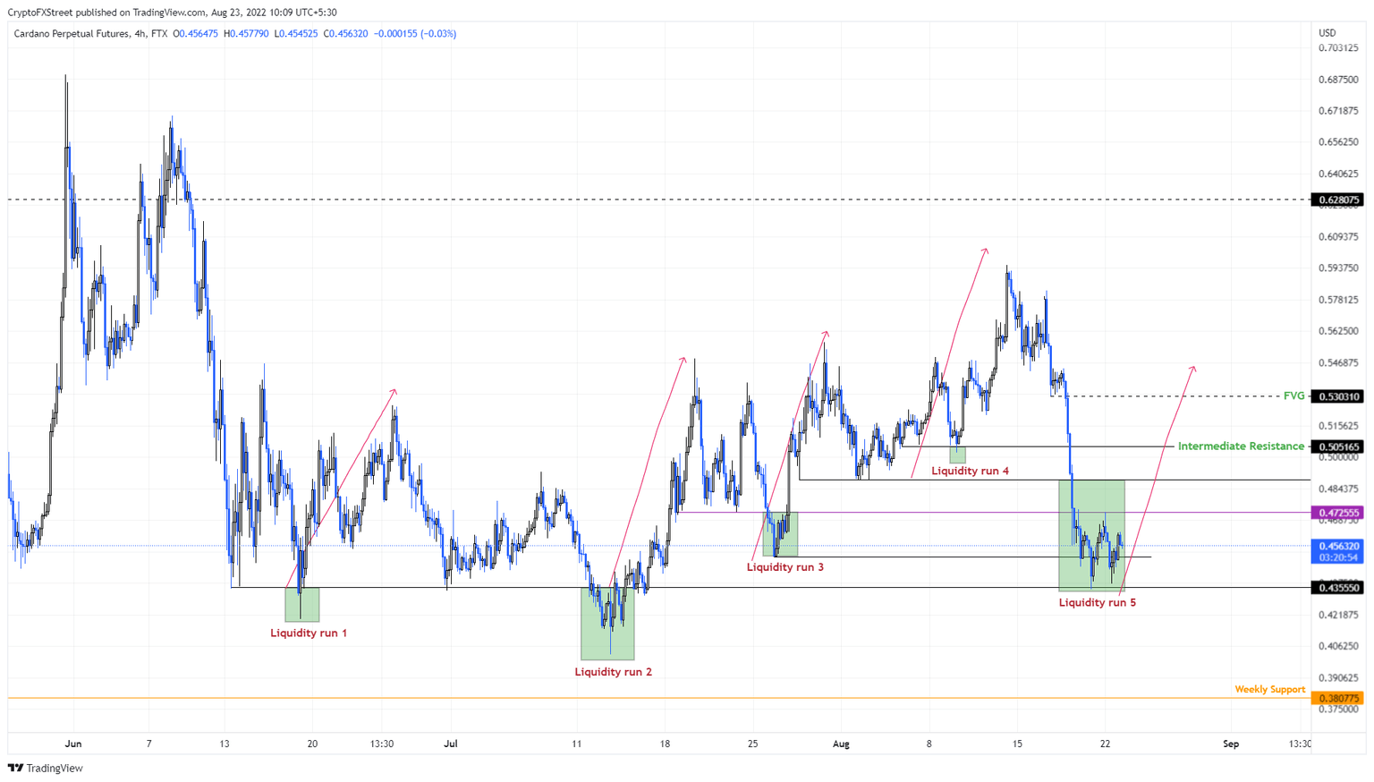 ADA/USDT 4-hour chart