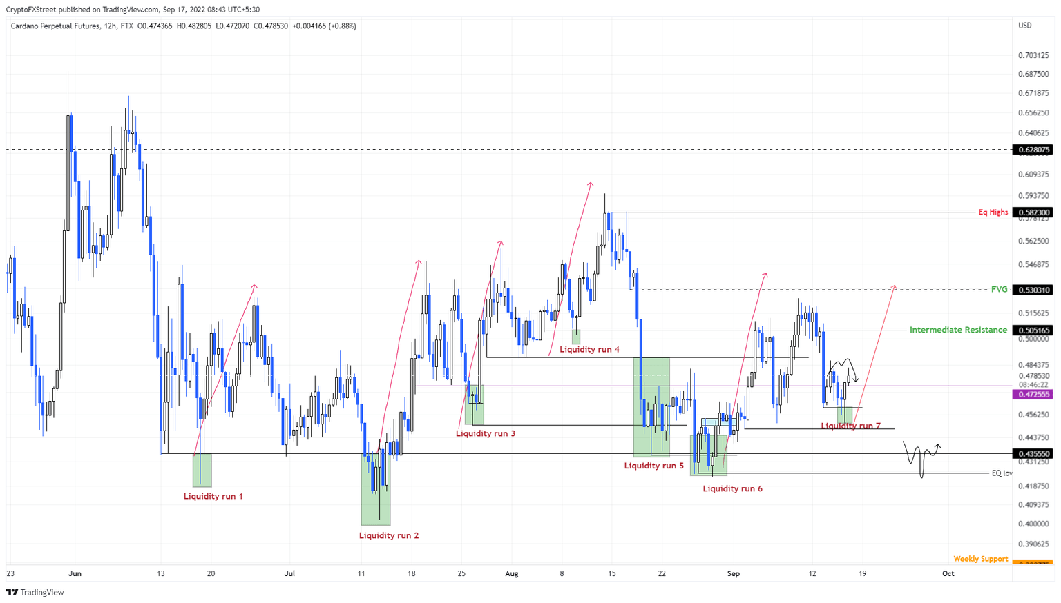 ADA/USDT 12-hour chart