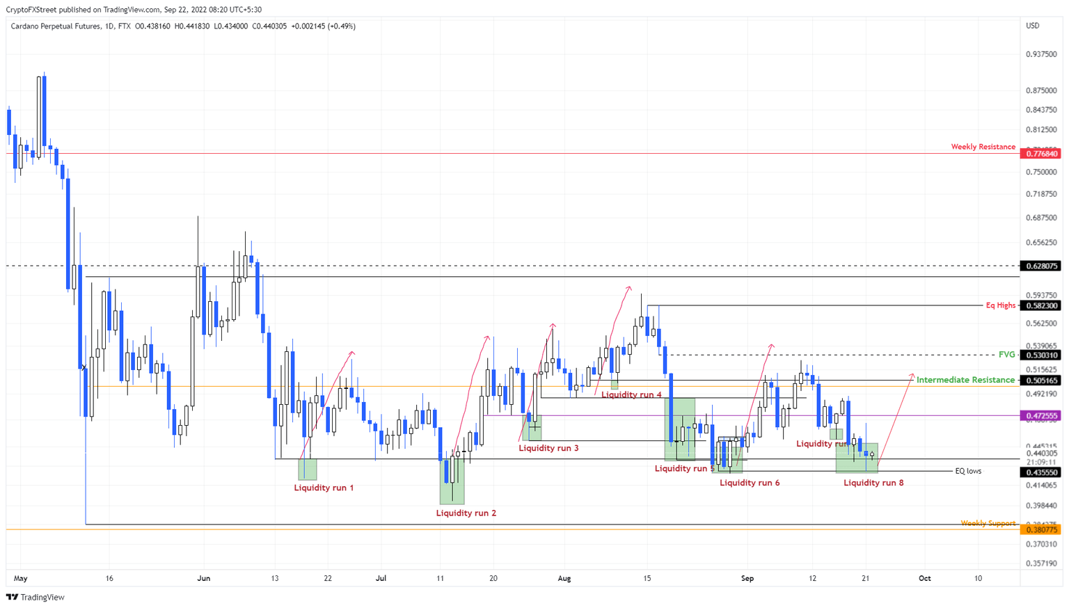 ADA/USDT 1-day chart