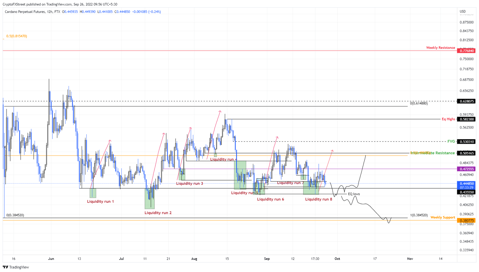 ADA/USDT 12-hour chart