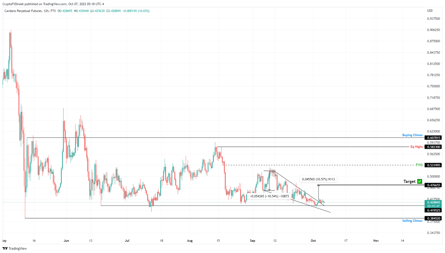 ADA/USDT 1-day chart