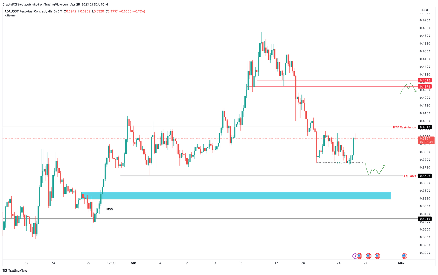 ADAUSDT Perpetual Contract 4H price chart