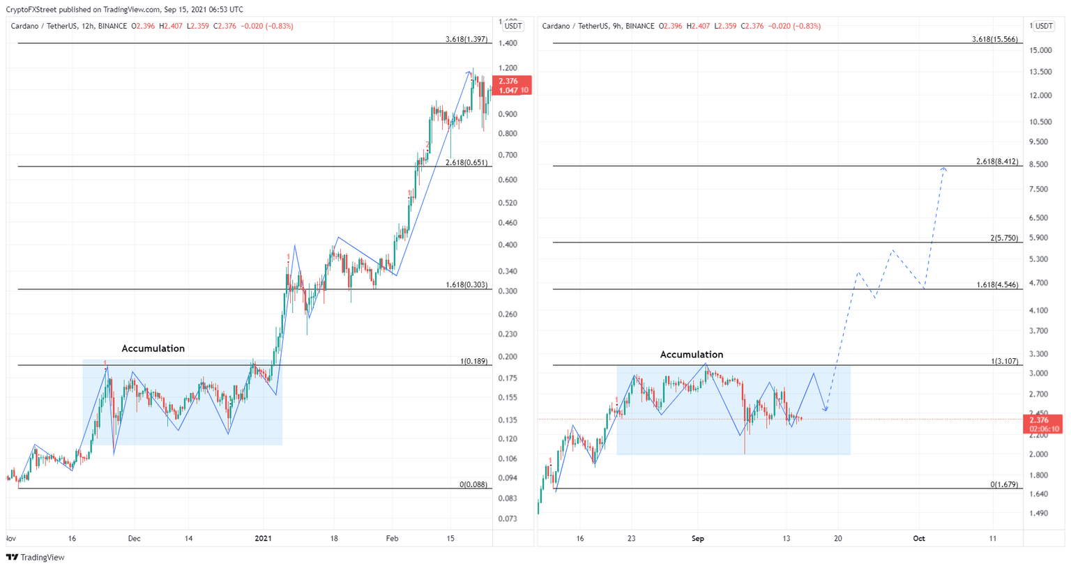 ADA/USDT 12-hour, 9-hour chart