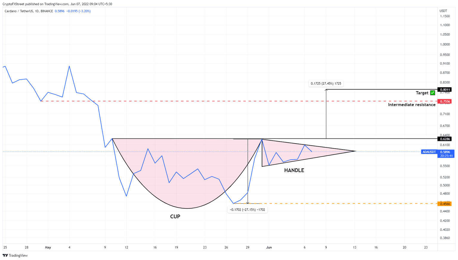 ADA/USDT 4-hour chart