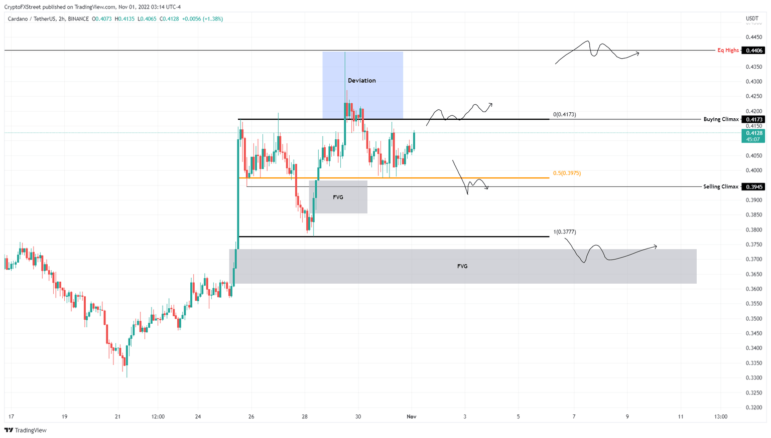 ADA/USDT 1-day chart