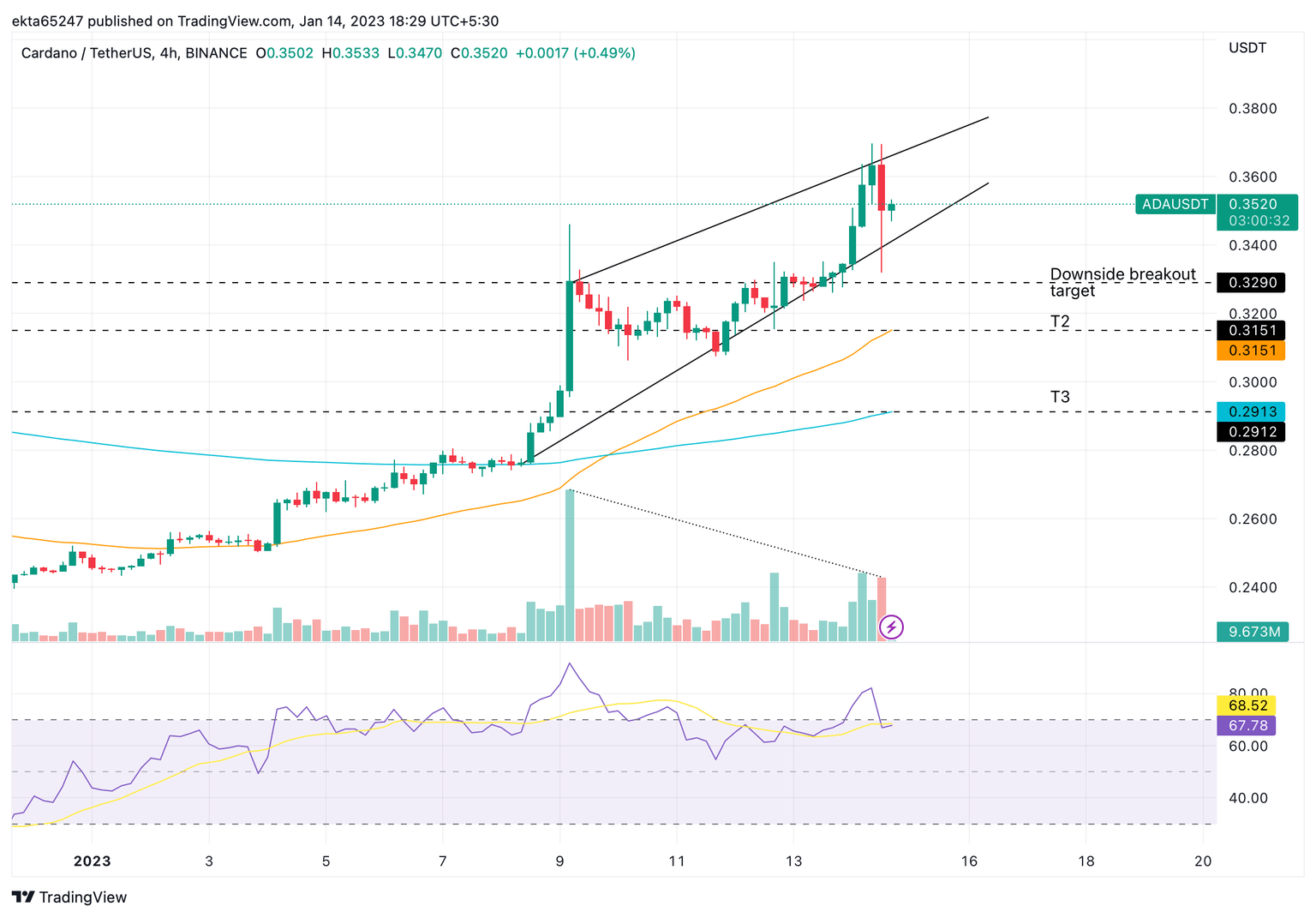 ADA/USDT price chart