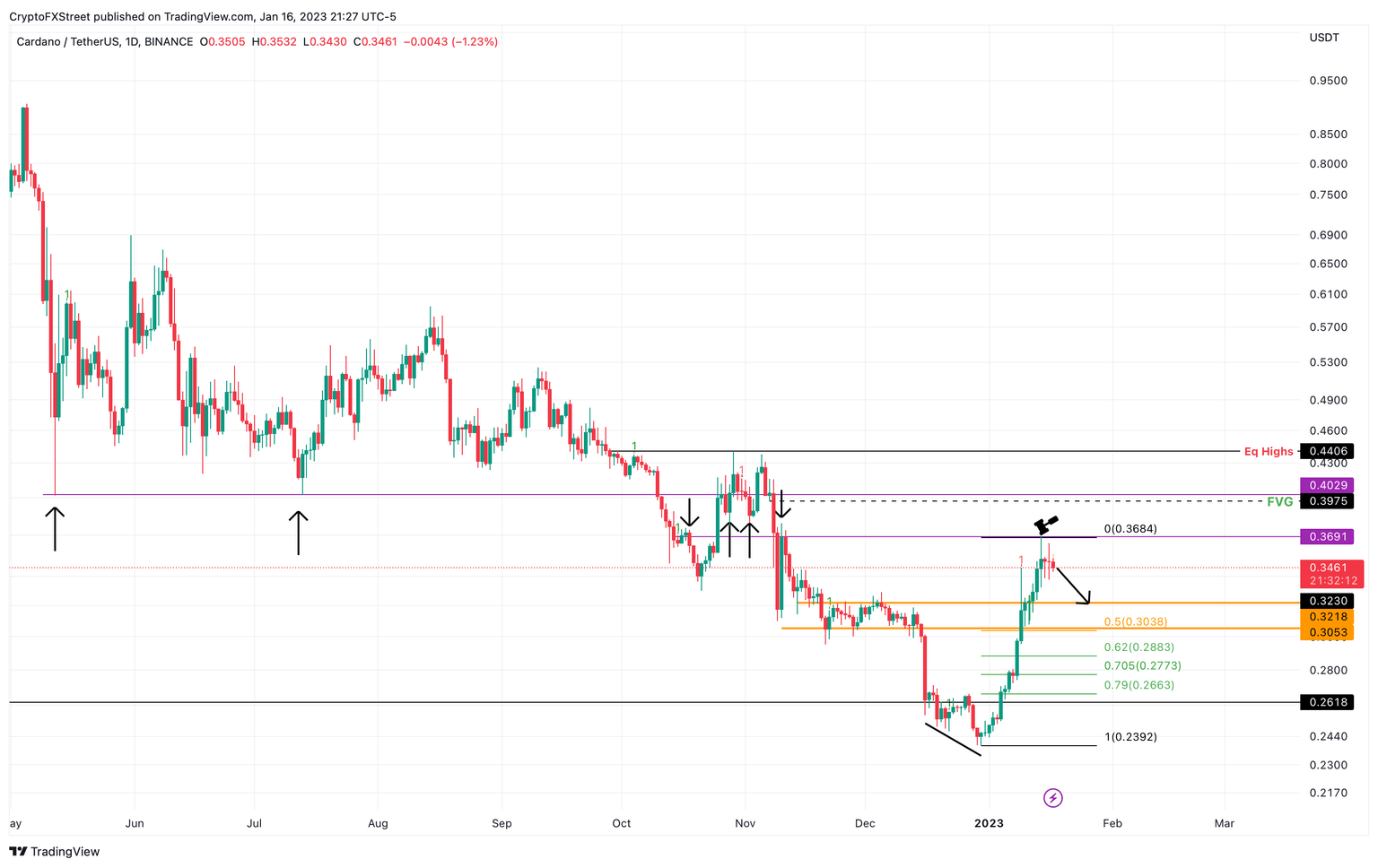 ADA/USDT 1-day chart