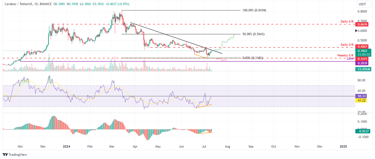 ADA/USDT daily chart