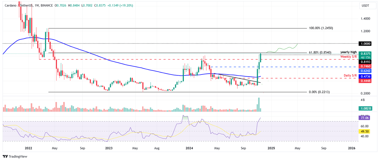 ADA/USDT weekly chart