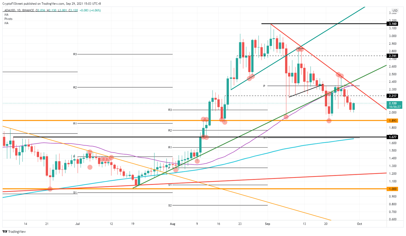 ADA/USD daily chart