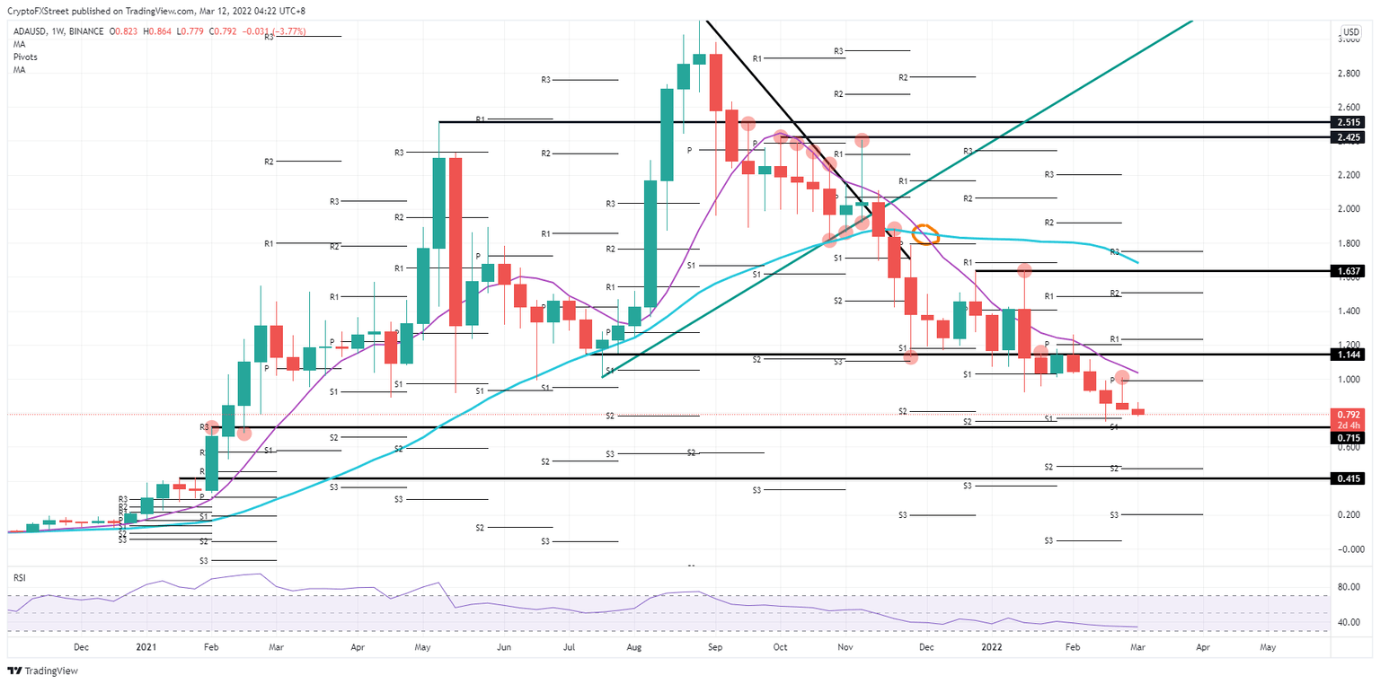 ADA/USD weekly chart