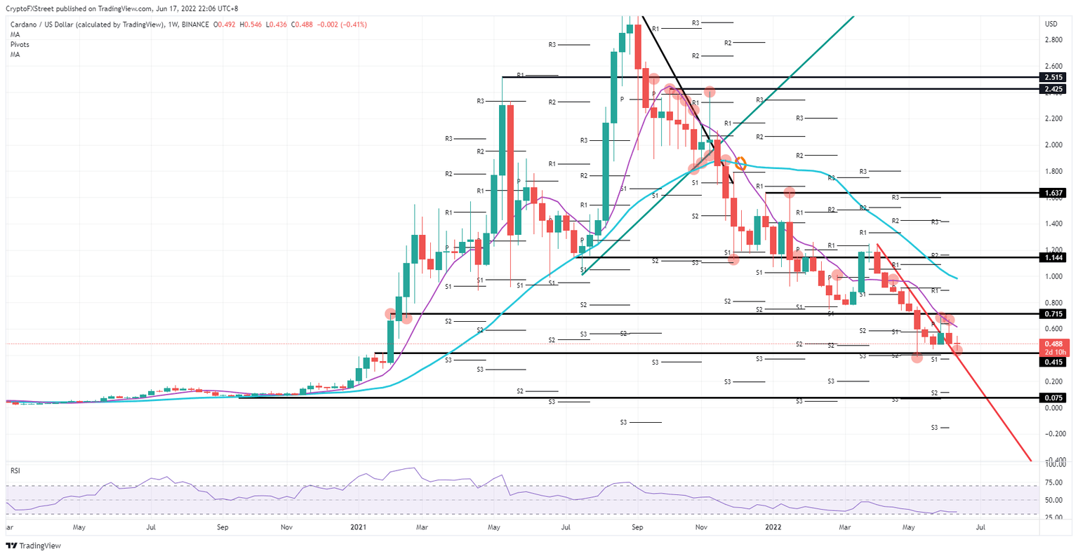ADA/USD weekly chart