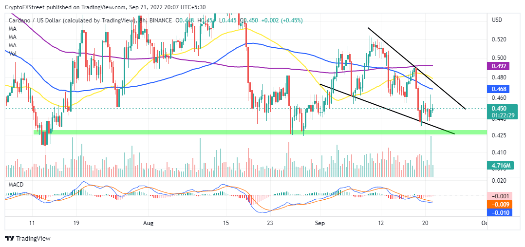 ADA/USD eight-hour chart