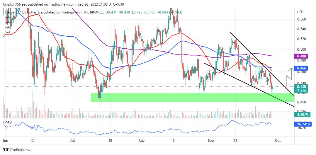 ADA/USD eight-hour chart