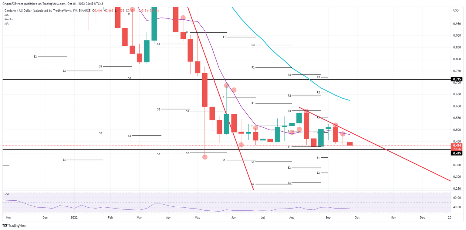 ADA/USD Weekly chart