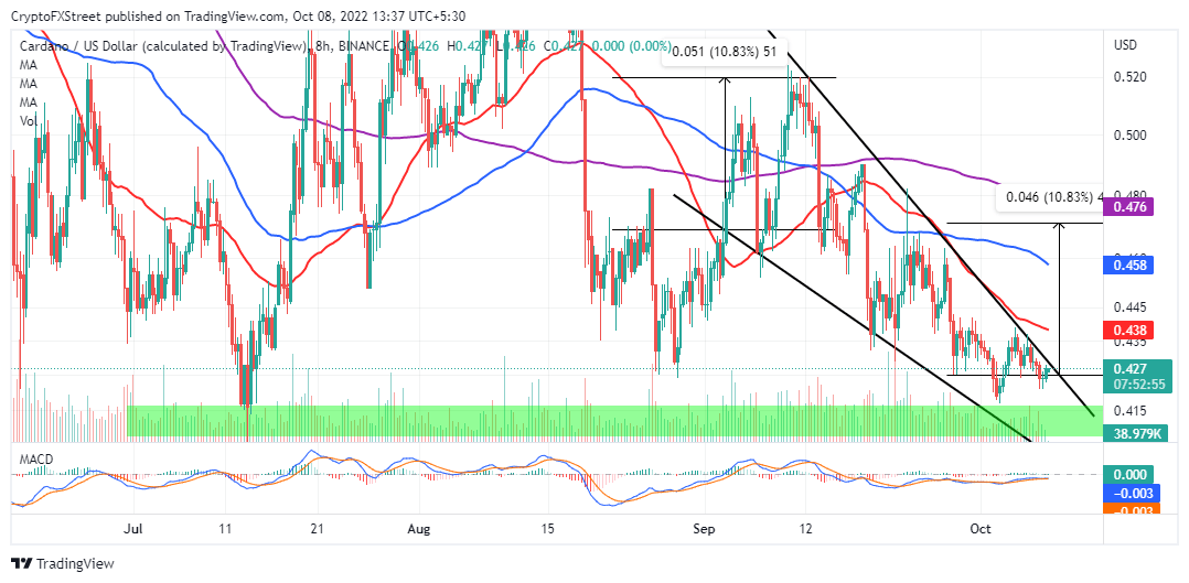 ADA/USD eight-hour chart
