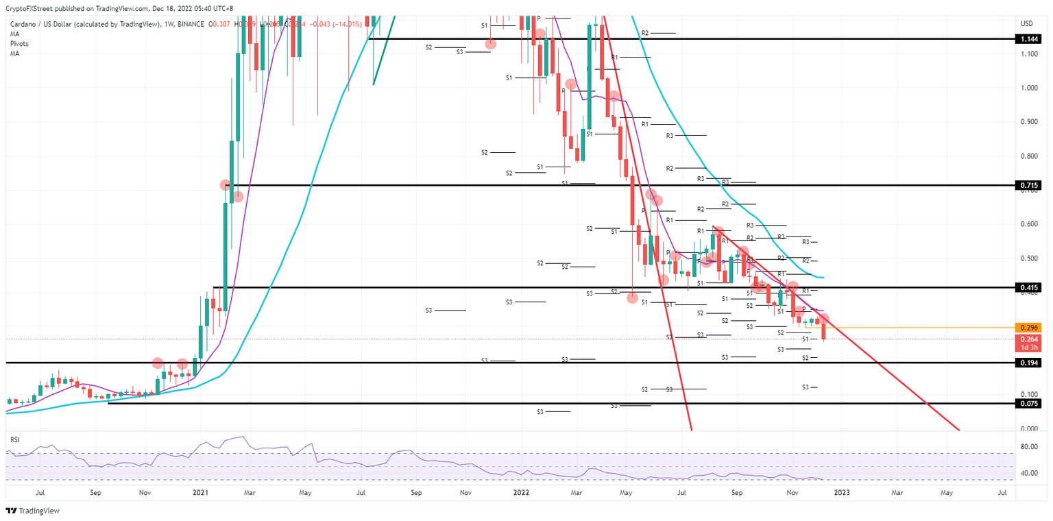 ADA/USD weekly chart