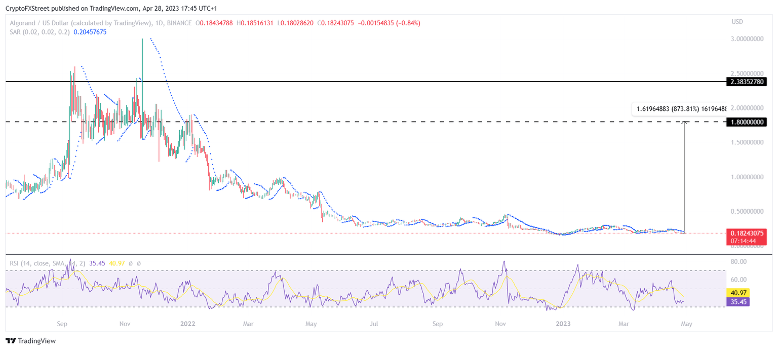 ALGO/USD 1-day chart