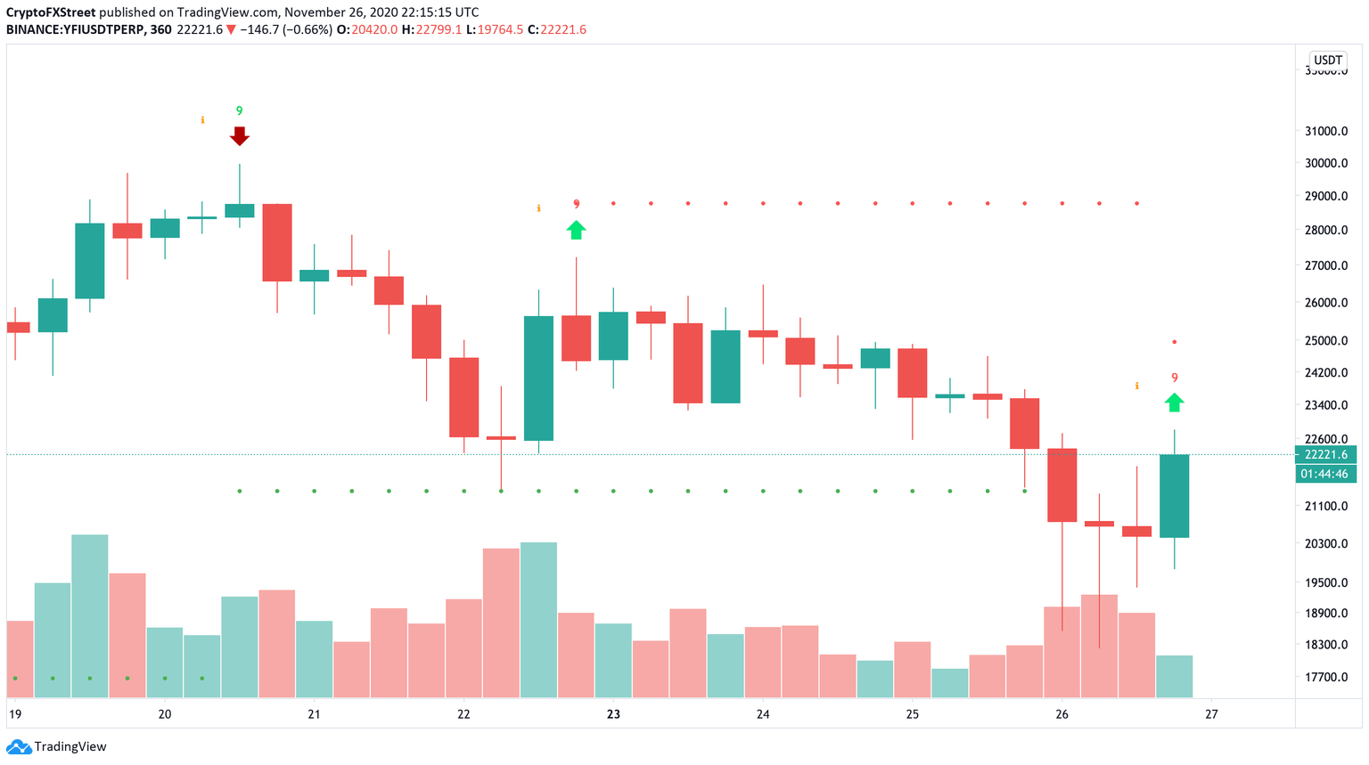 YFI/USD 6-Hour chart