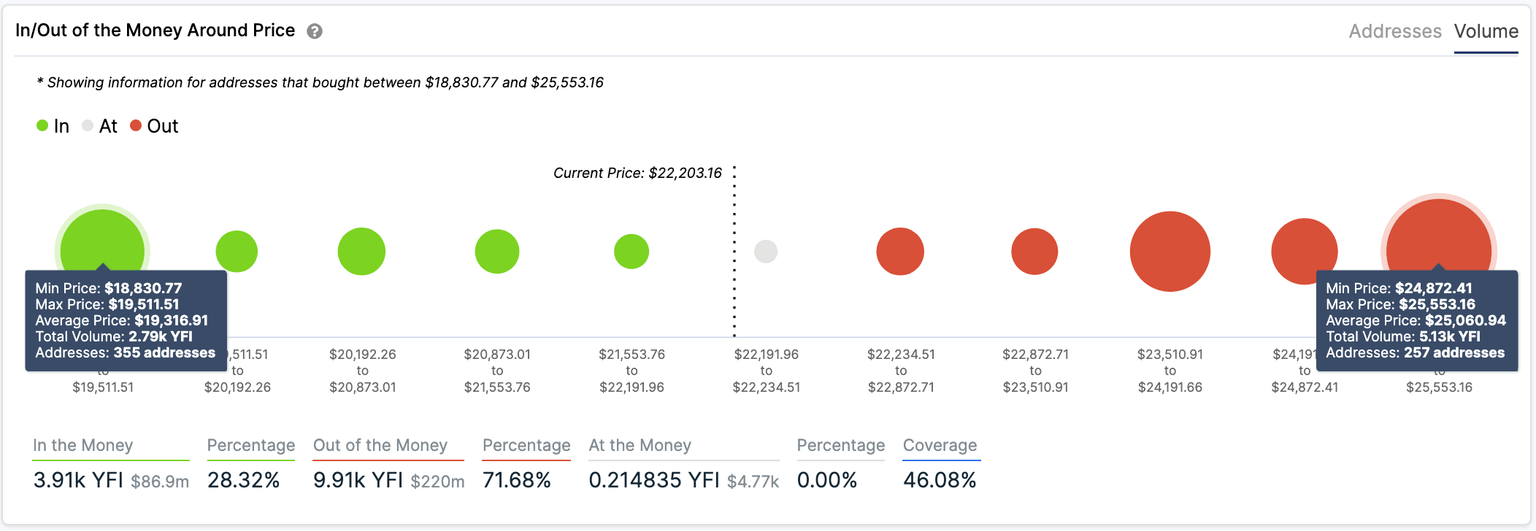 In/Out of the Money Around Price for YFI