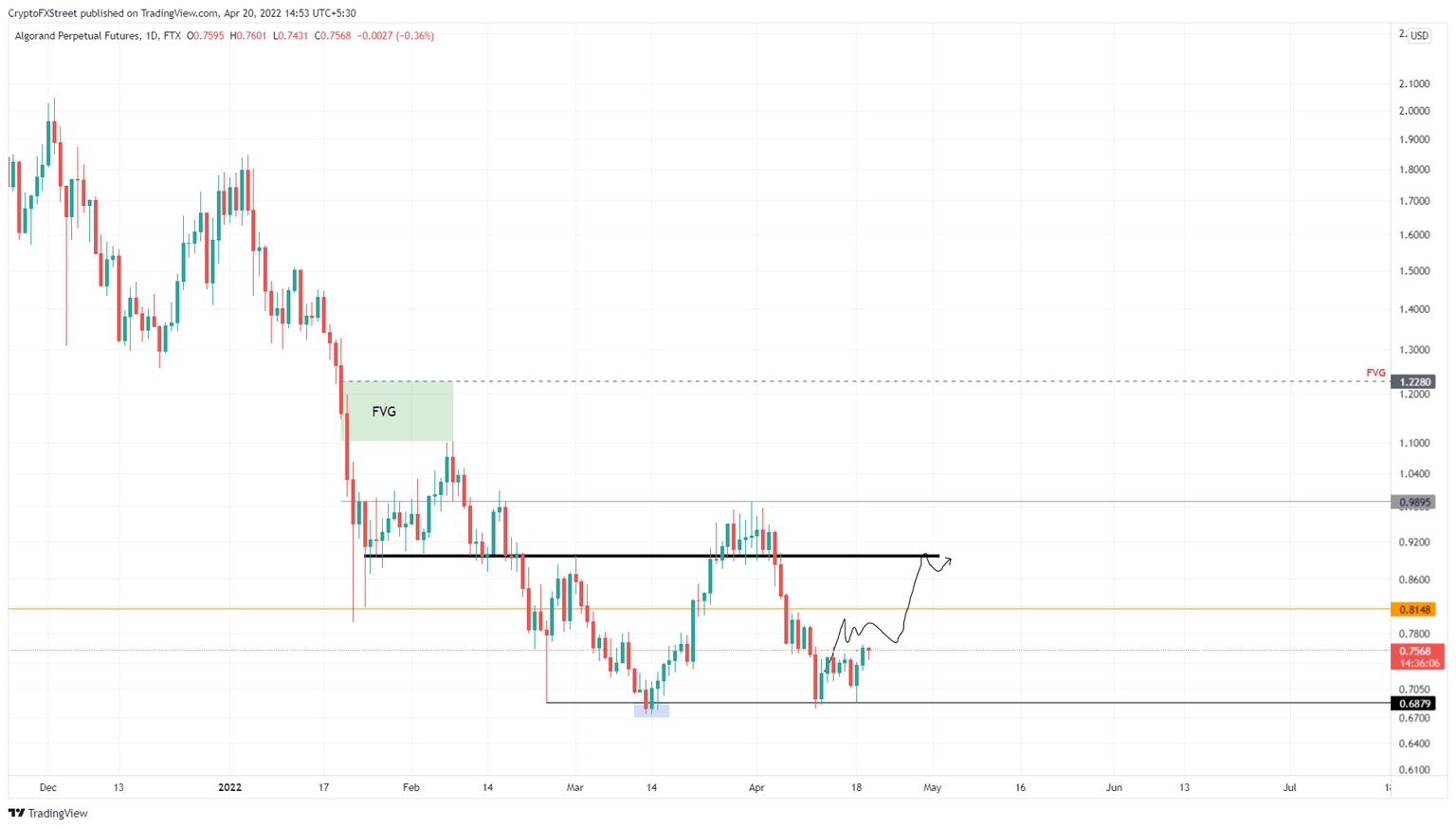 ALGO/USDT 1-day chart