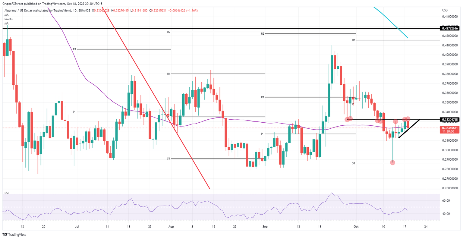 ALGO/USD Daily chart