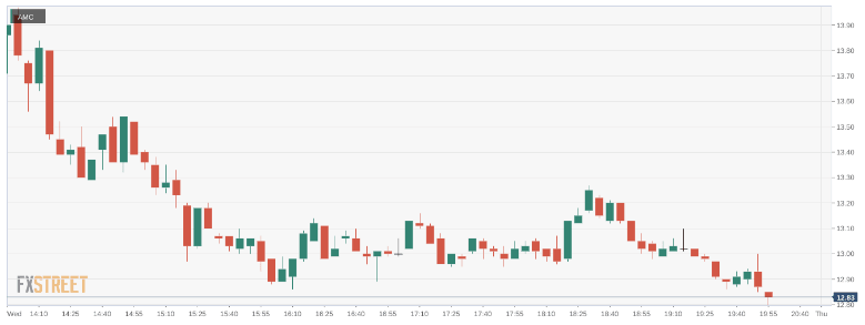 AMC Stock