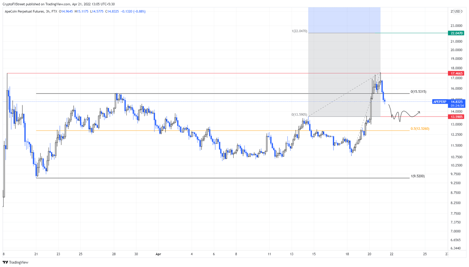 APE/USDT 3-hour chart
