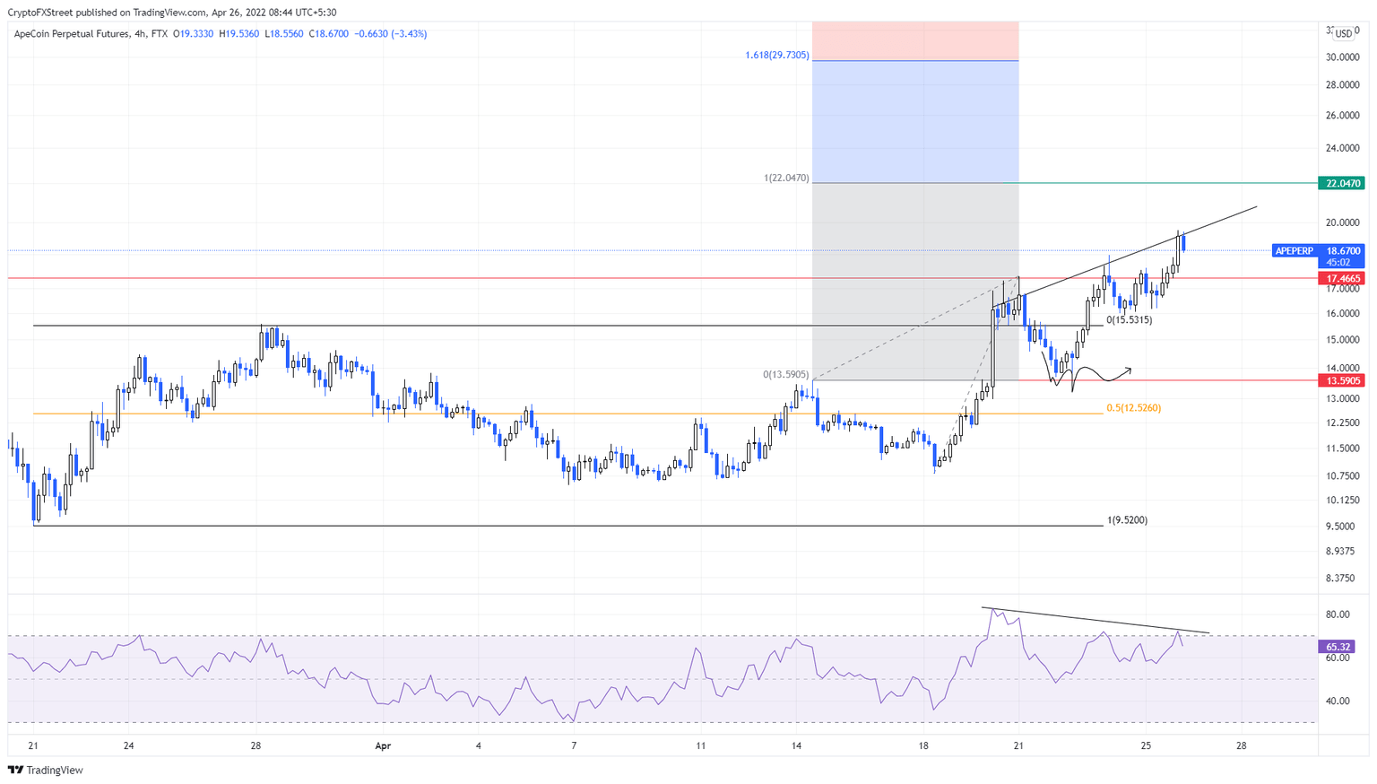 APE/USDT 4-hour chart