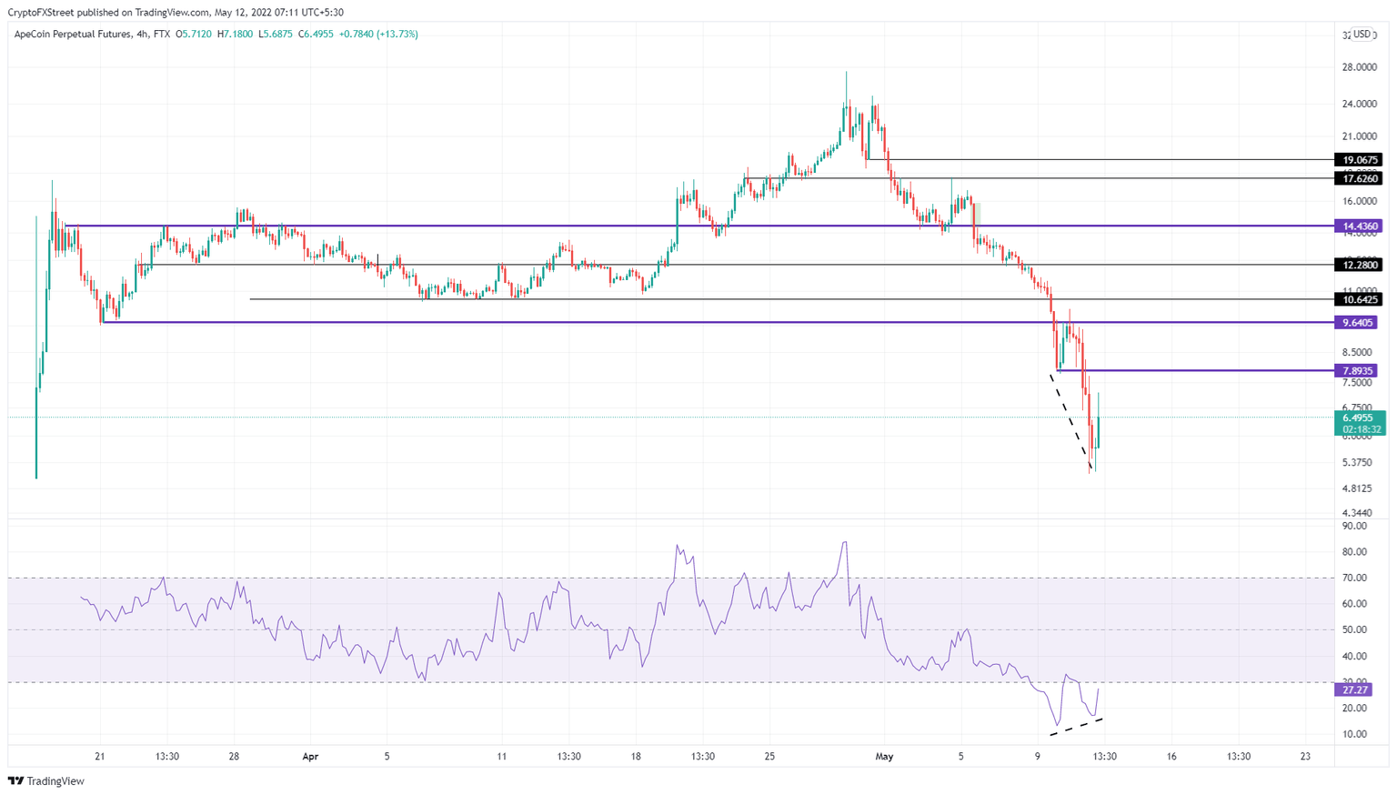 APE/USDT 4-hour chart