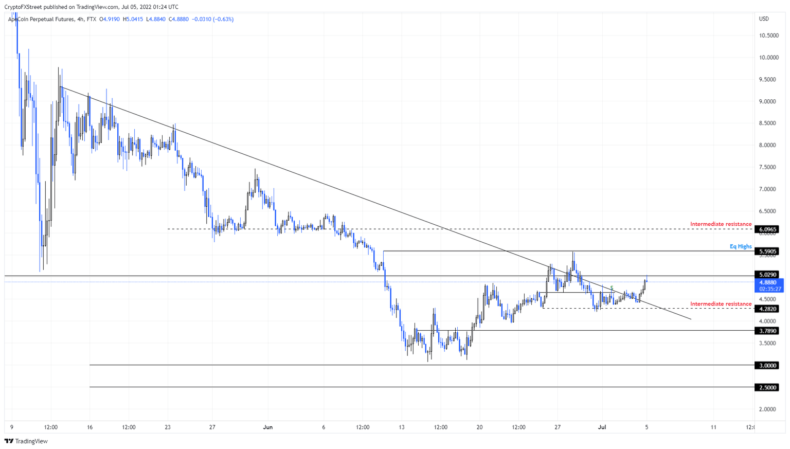 APE/USDT 4-hour chart