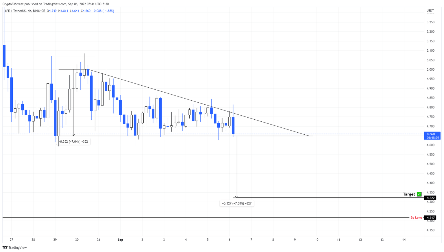APE/USDT 1-day chart