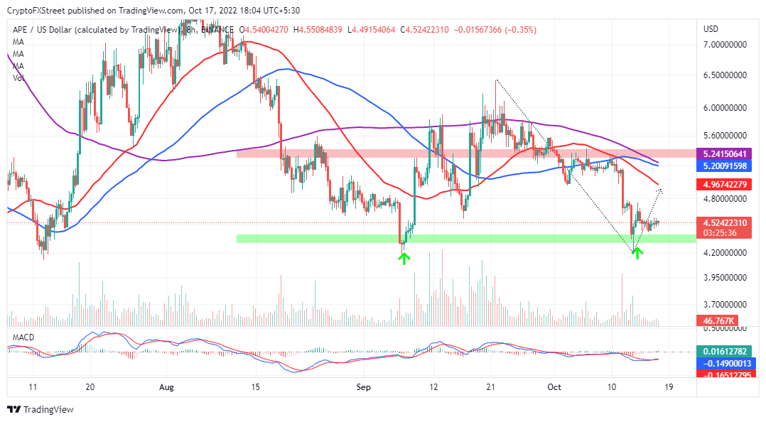 APE/USD eight-hour chart