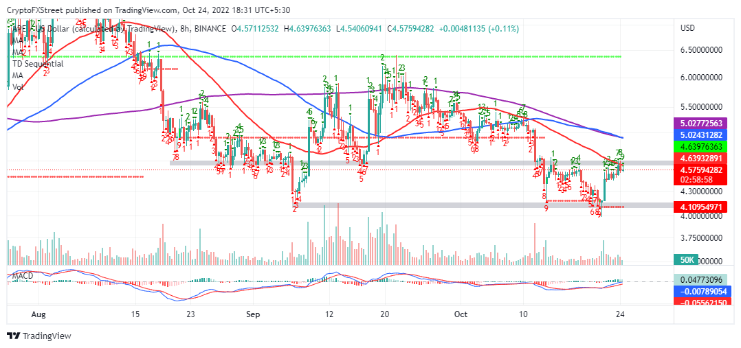 APE/USD eight-hour chart