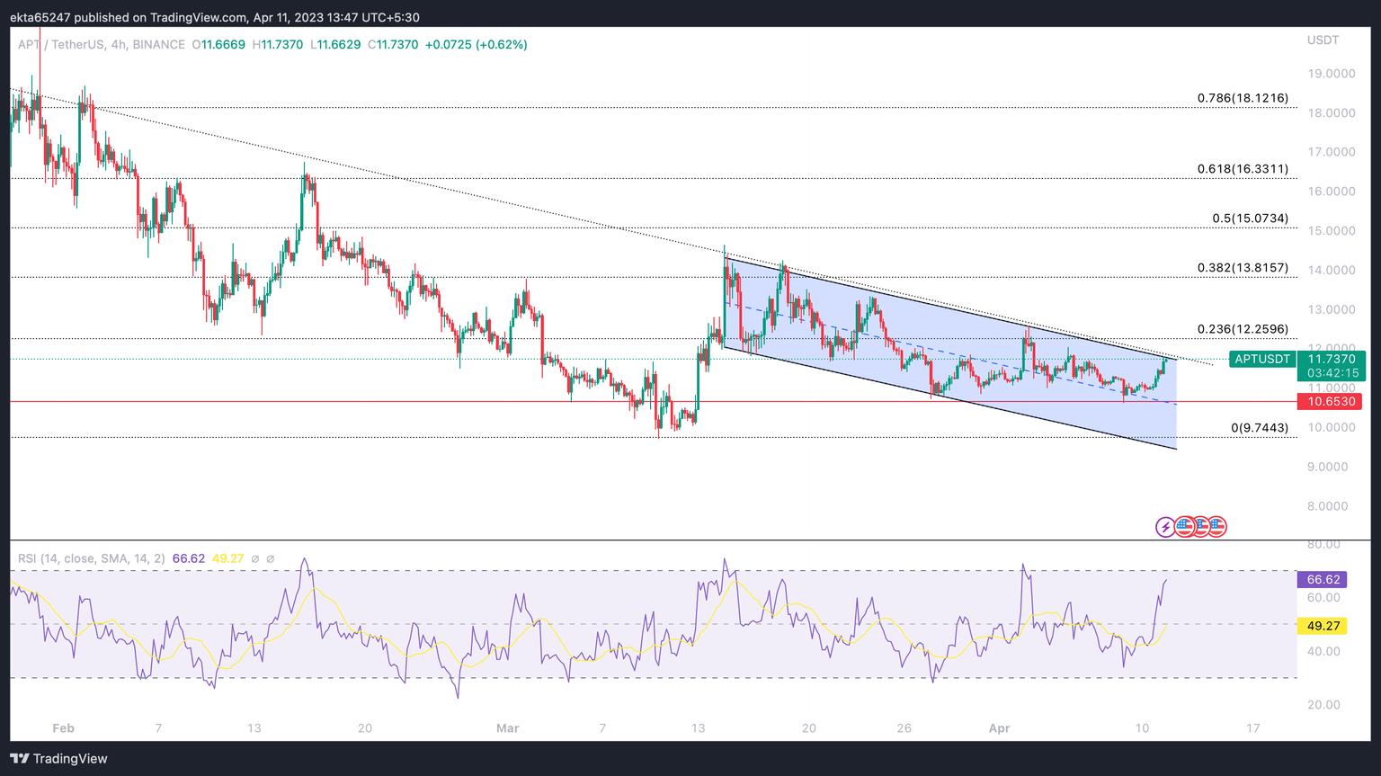 APT/USDT 4h price chart